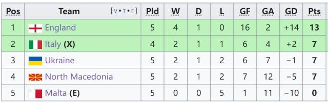 v体育-【欧预赛】打赢生死战！弗拉泰西×2，意大利2-1乌克兰