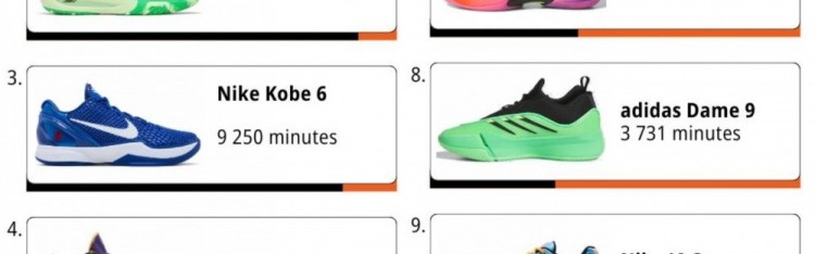 WNBA本赛季球鞋穿着时长榜单：布克居首，科比三款鞋型跻身前十！