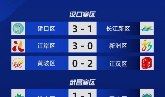 v站体育-武汉各区排名！江岸区第一，长江新区、东西湖区垫底！